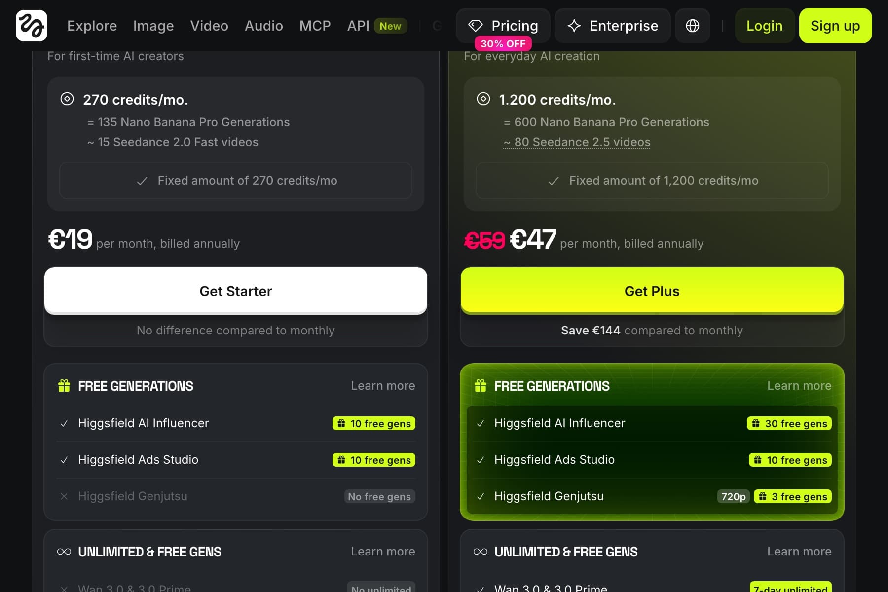 Captura de una página de precios de fondo negro. Arriba, una barra de navegación con el logotipo en blanco y los enlaces Explore, Image, Video, Audio, MCP y API con una etiqueta verde «New», y a la derecha los botones «Pricing» —con una insignia rosa debajo que pone «30% OFF»—, «Enterprise», «Login» y «Sign up» en verde lima. Debajo, dos tarjetas de plan. La de la izquierda, «For first-time AI creators», con un recuadro que pone «270 credits/mo.», «= 135 Nano Banana Pro Generations» y «~ 15 Seedance 2.0 Fast videos»; bajo él, el precio «€19 per month, billed annually», un botón blanco «Get Starter» y la línea «No difference compared to monthly». La de la derecha, resaltada en verde, «For everyday AI creation», con «1.200 credits/mo.», «= 600 Nano Banana Pro Generations» y «~ 80 Seedance 2.5 videos»; bajo él el precio «€59» tachado en rosa junto a «€47 per month, billed annually», un botón verde lima «Get Plus» y la línea «Save €144 compared to monthly». Más abajo, en ambas tarjetas, un bloque «FREE GENERATIONS» que lista Higgsfield AI Influencer, Higgsfield Ads Studio y Higgsfield Genjutsu con etiquetas verdes de generaciones gratuitas.